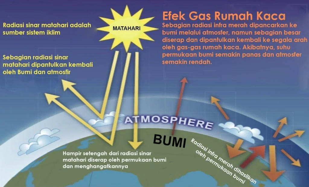 penyebab pemanasan global